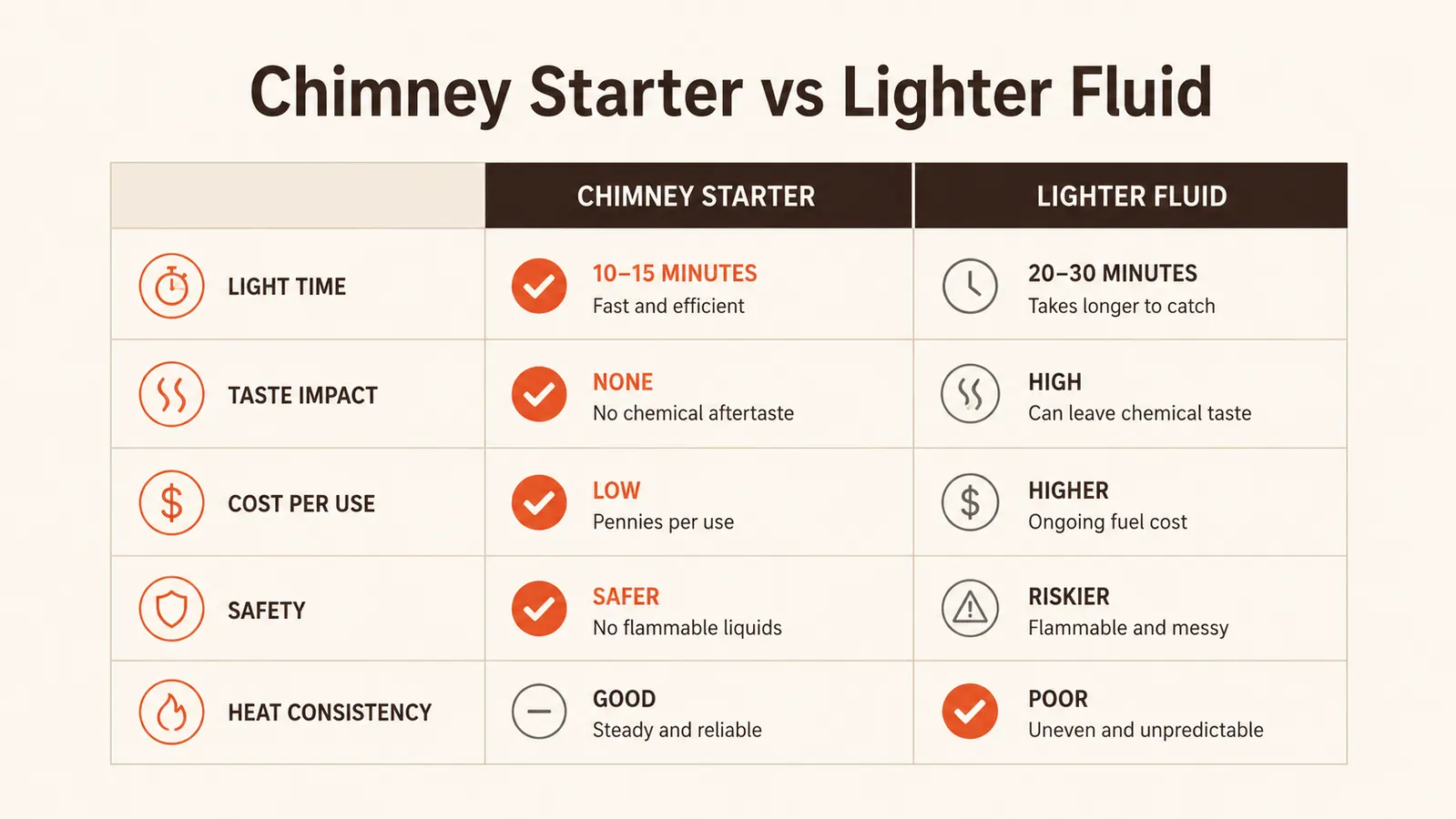 Side-by-side comparison chart of chimney starter versus lighter fluid across five grilling factors