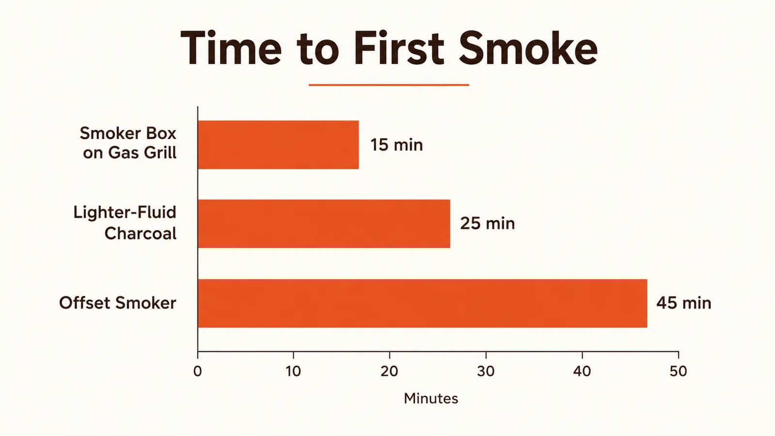 Side-by-side chart comparing smoke output timeline for a smoker box vs lighter fluid charcoal vs a dedicated offset smoker