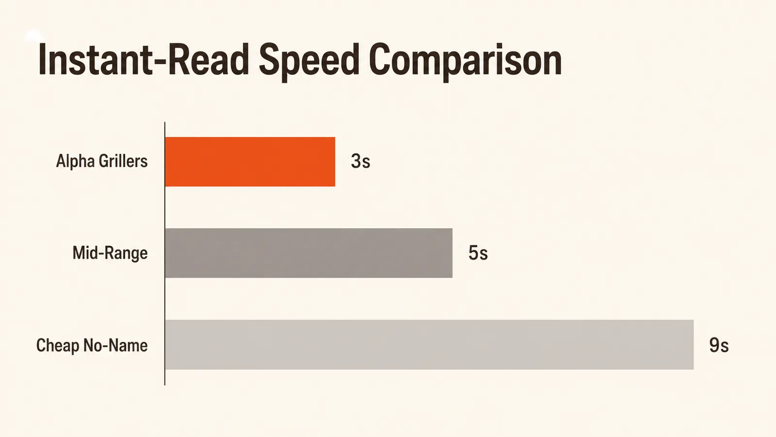 Side-by-side comparison chart of budget instant-read thermometer speed tiers: 2-3 seconds, 4-5 seconds, 7-10 seconds response times
