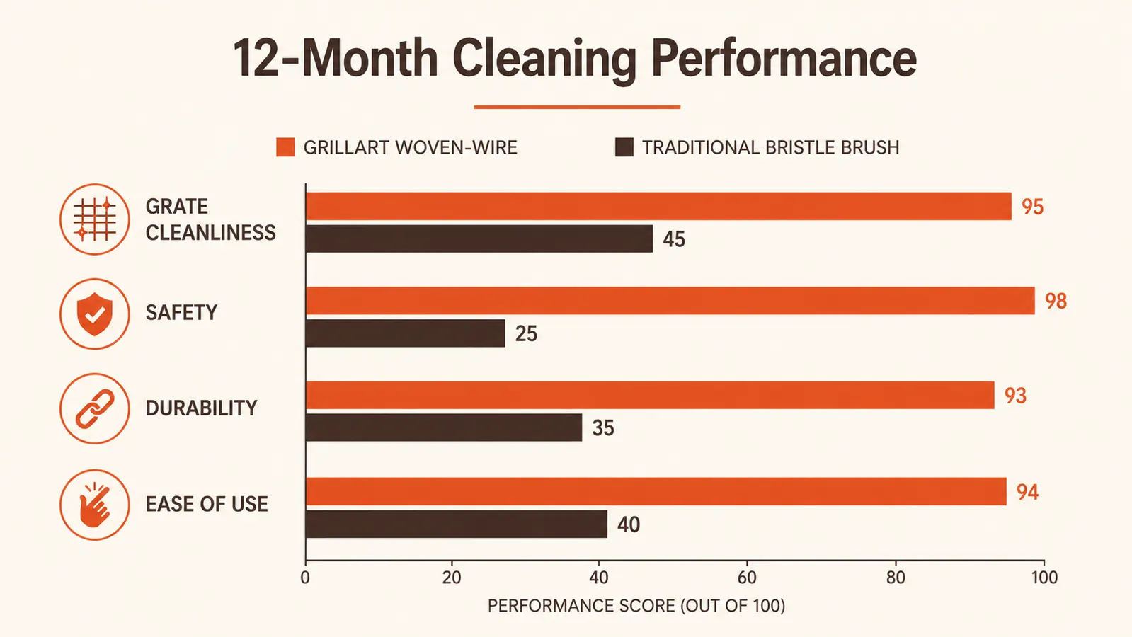 Bar chart comparing GRILLART woven-wire brush vs traditional bristle brush on four criteria after 12 months of use