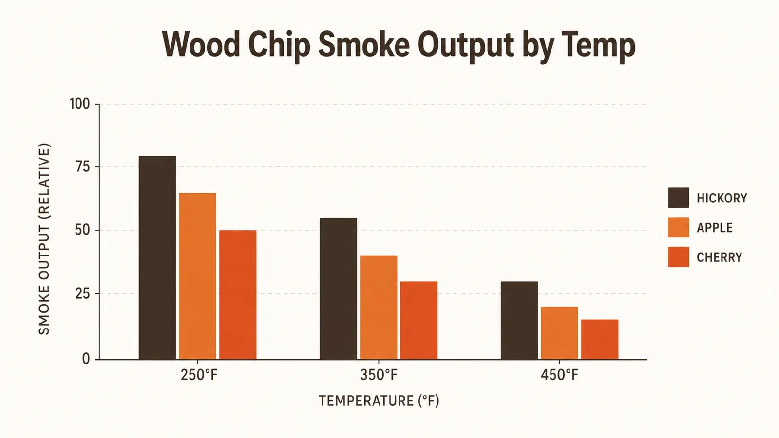 Side-by-side chart comparing smoke output timing across hickory, apple, and cherry wood chips at different preheat temperatures