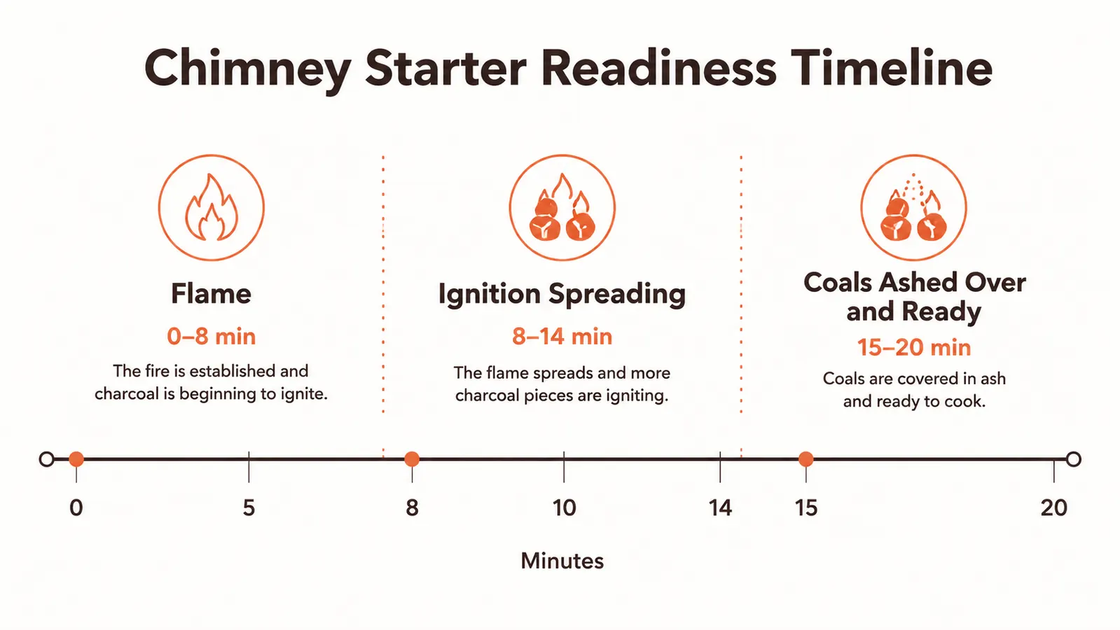 Chart showing chimney starter coal readiness timeline: 0 to 20 minutes, with flame and ash stages marked