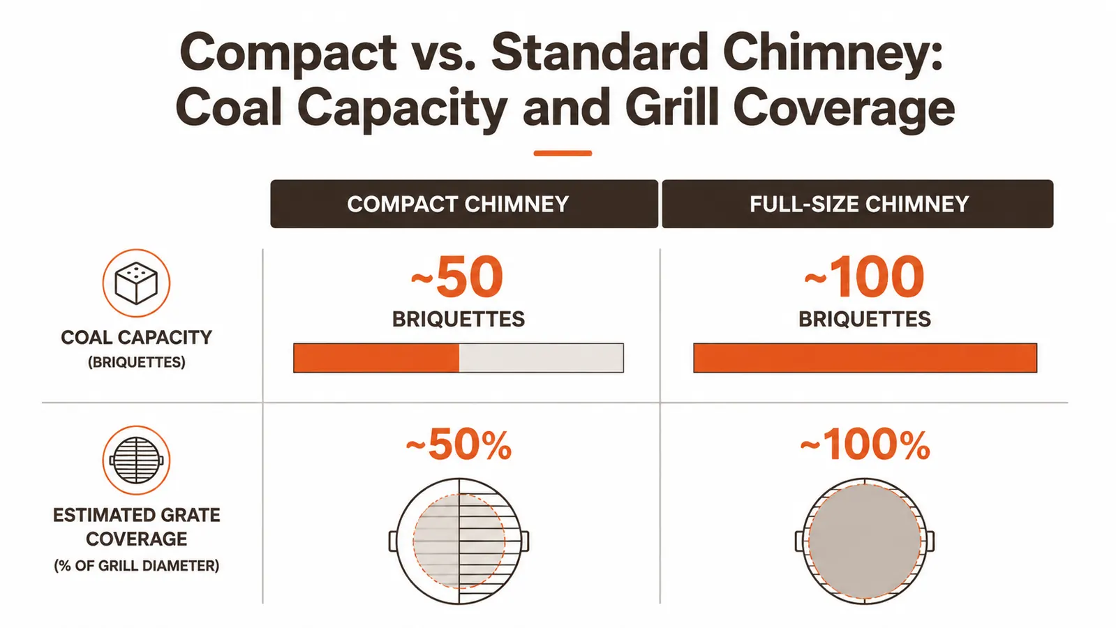 Chart showing approximate coal capacity comparison between compact and full-size chimney starters alongside corresponding grill surface coverage area